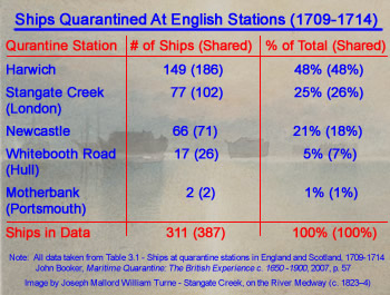 Quarantine Data for England, 1709-1714